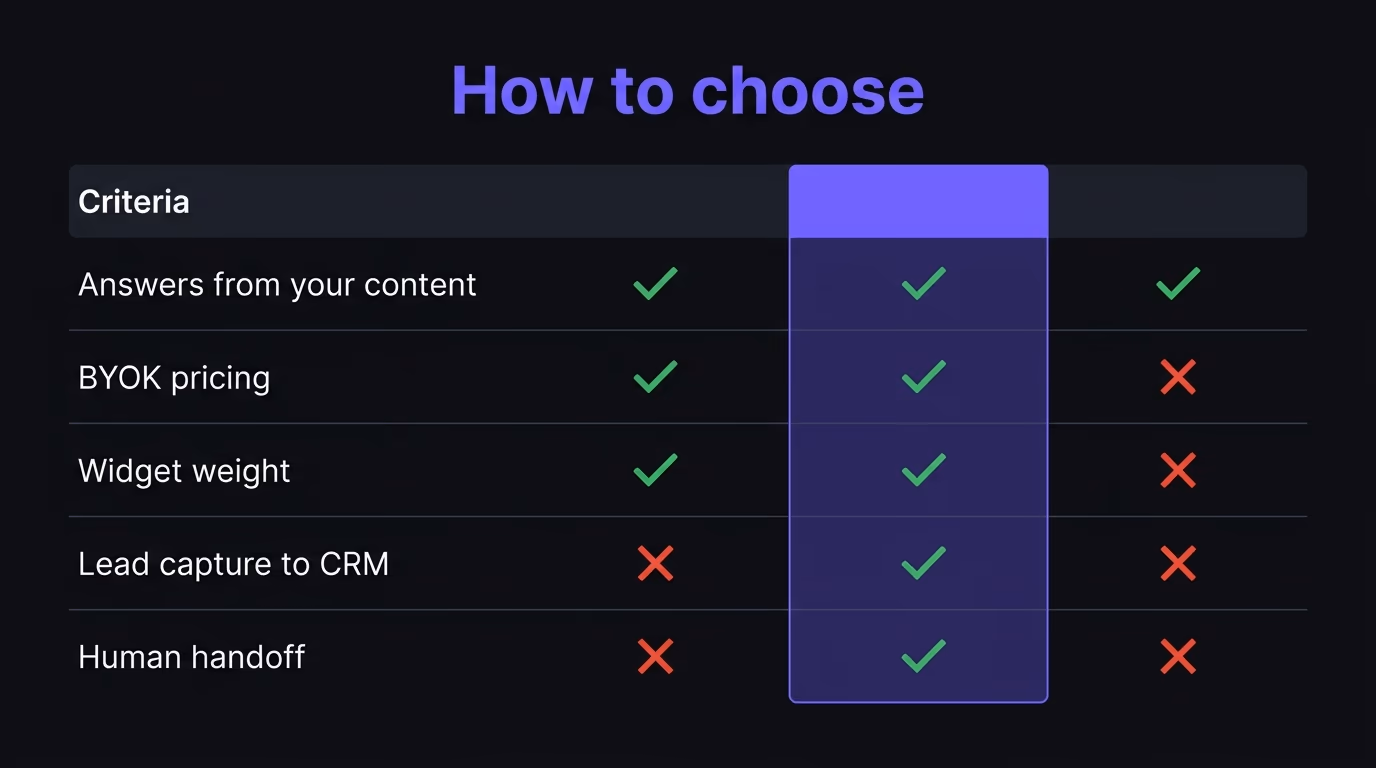 A website chatbot comparison checklist scoring options on content grounding, BYOK pricing, widget weight, CRM capture and human handoff
