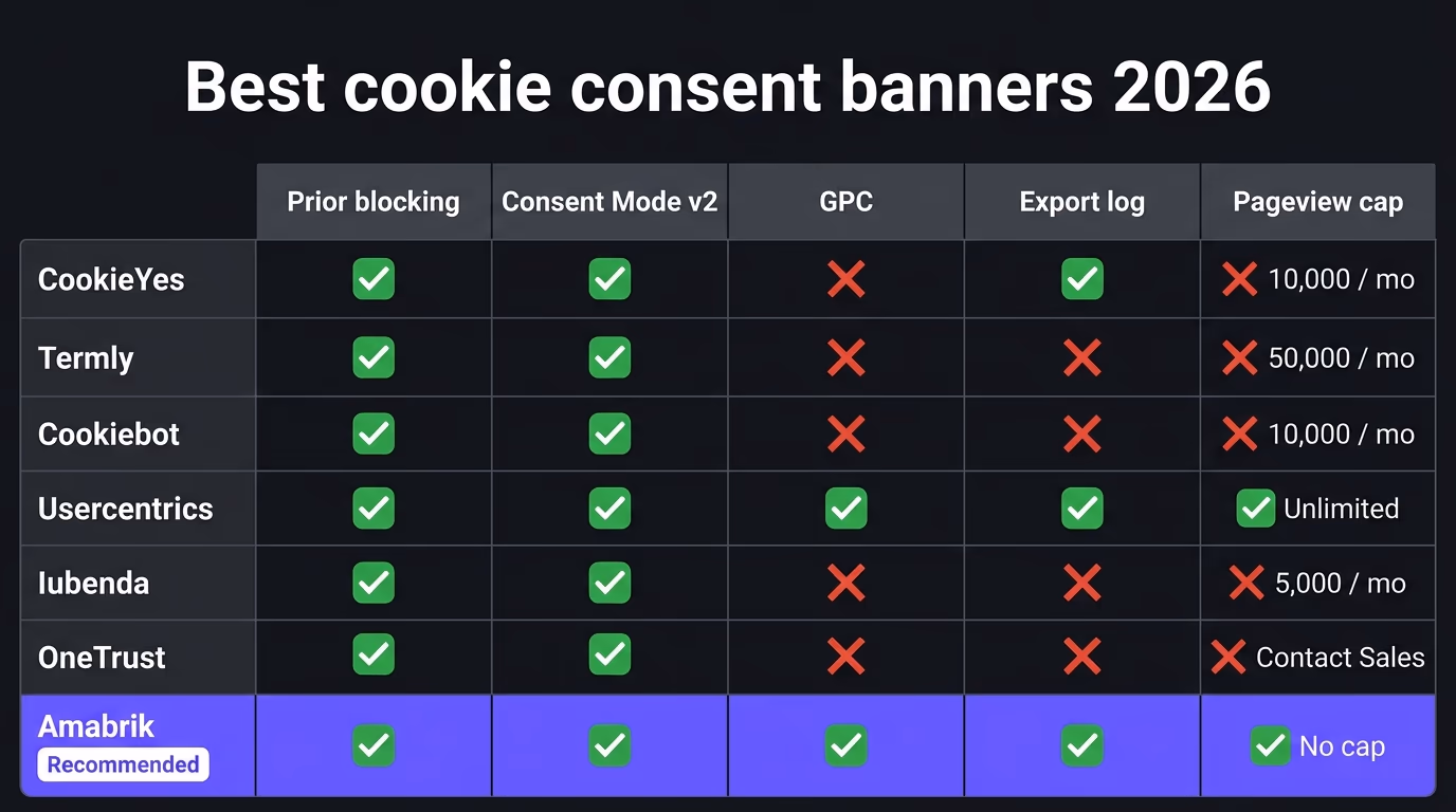 A comparison table of the best cookie consent banners in 2026, scoring CookieYes, Termly, Cookiebot, Usercentrics, Iubenda, OneTrust and Amabrik on prior blocking, Consent Mode v2, GPC, export log and pageview cap, with Amabrik recommended