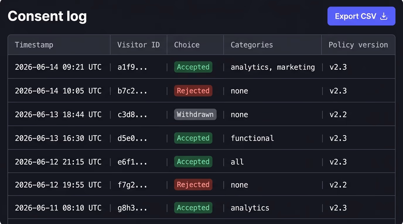 A cookie consent log table with timestamp, visitor ID, choice, categories and policy version columns and an Export CSV button, the audit record a cookie consent tool must keep