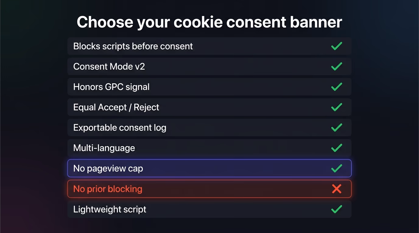 A checklist for choosing a cookie banner, with green checks for blocking scripts before consent, Consent Mode v2, GPC, equal Accept and Reject, an exportable log and no pageview cap, and a red cross for no prior blocking