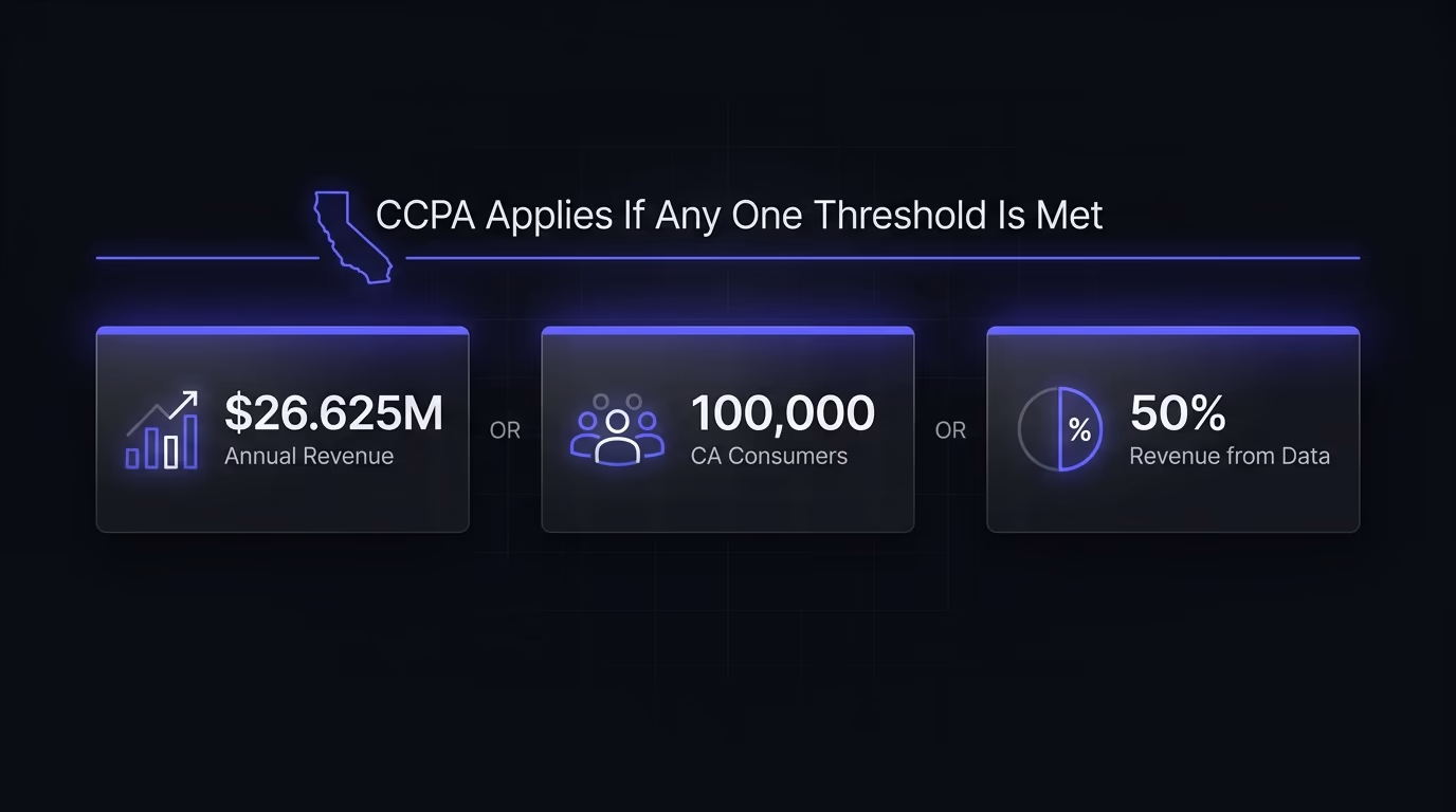 Who does the CCPA apply to