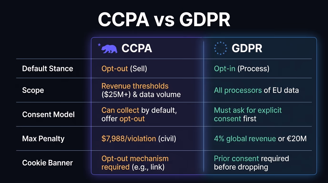 CCPA vs GDPR comparison