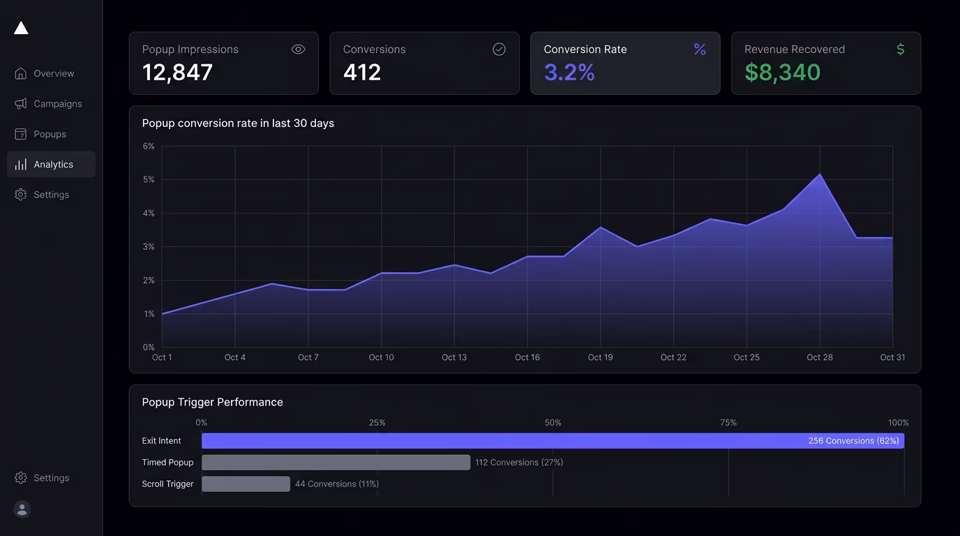 Analytics dashboard showing popup conversion data with a chart comparing exit intent popup performance metrics against standard timed popups