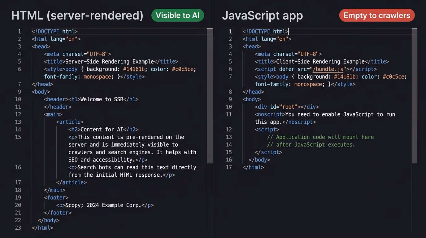 Split code editor showing server-rendered HTML marked visible to AI next to an empty JavaScript shell marked empty to crawlers, a core chatgpt seo fix