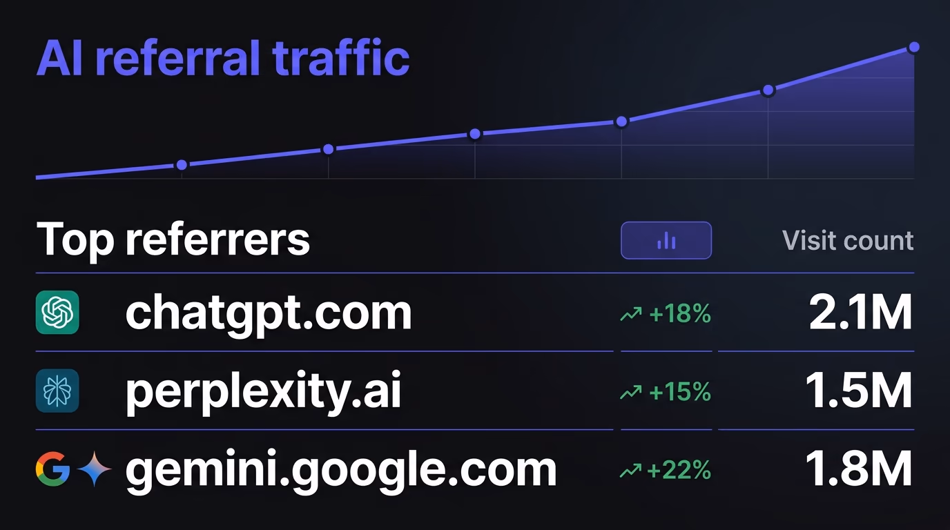 An analytics referrers table showing rising AI referral traffic from chatgpt.com, perplexity.ai and gemini.google.com, proof you are getting cited by AI