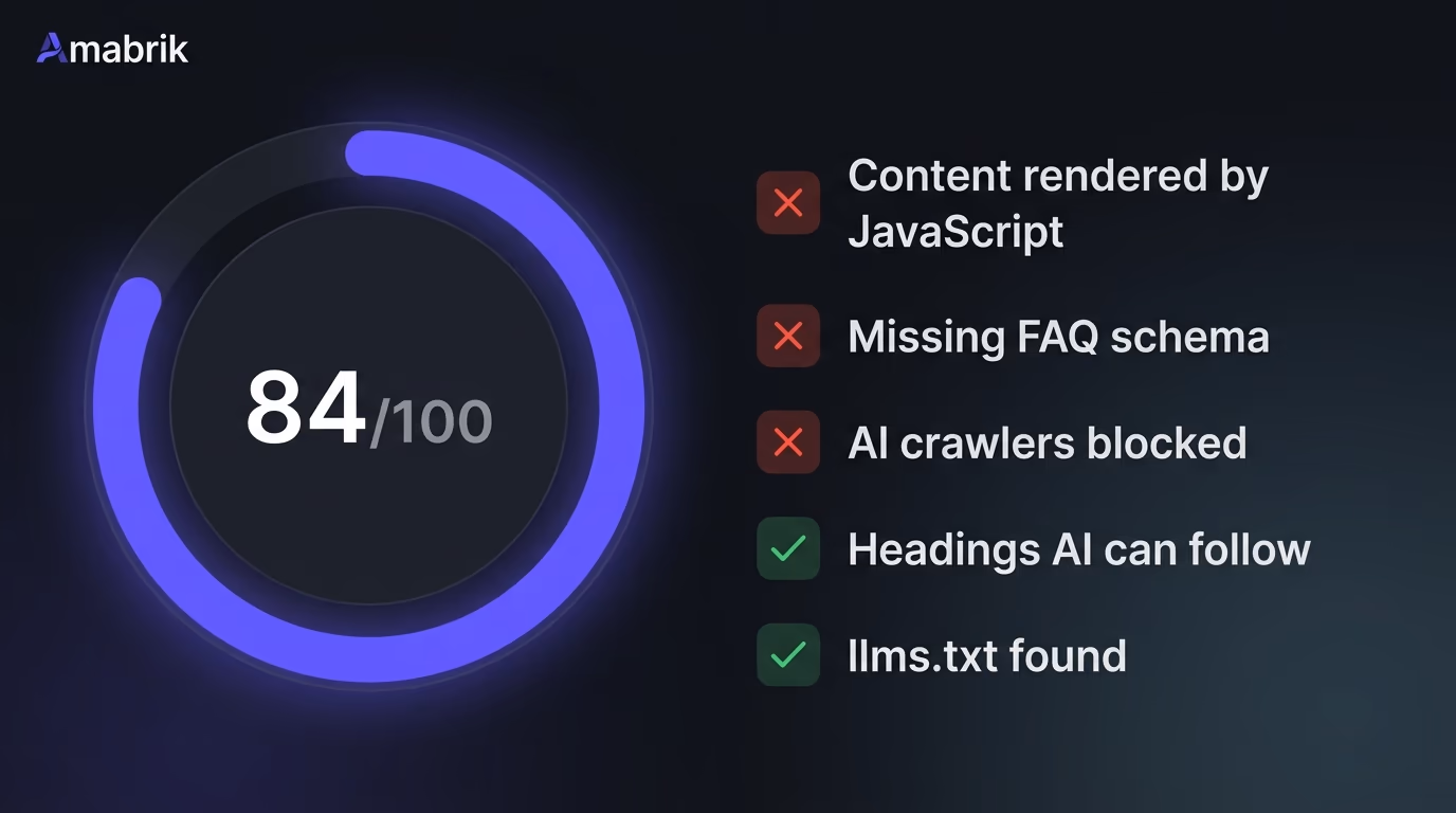 Amabrik SEO and AEO scan scoring a site 84 out of 100 and flagging JavaScript content, missing schema and blocked AI crawlers, so you learn how to rank on ChatGPT