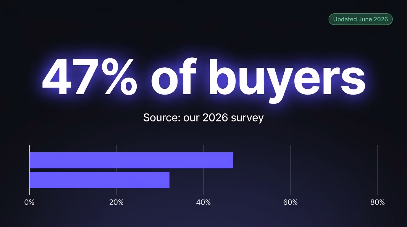 A report leading with the original stat 47% of buyers, an Updated June 2026 badge and a chart, the kind of page chatgpt seo rewards