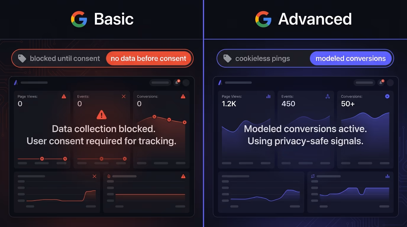 A basic vs advanced consent mode comparison, basic with the Google tag blocked until consent, advanced with cookieless pings and modeled conversions