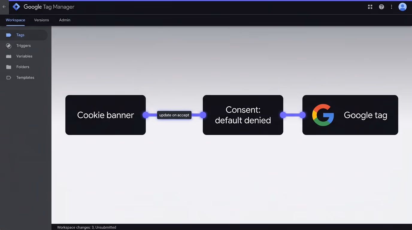 A Google Tag Manager workspace wiring a cookie banner to a default denied consent node and on to a Google tag, setting up google consent mode v2