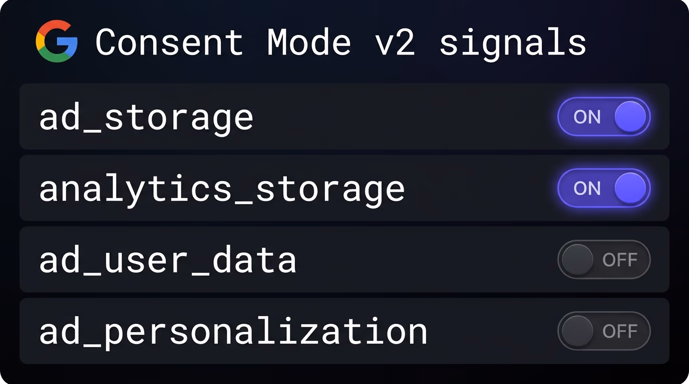 A settings panel of the four consent mode v2 signal toggles, ad_storage, analytics_storage, ad_user_data and ad_personalization, beside the Google G
