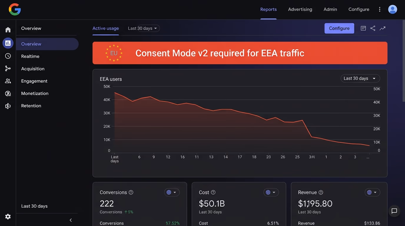A GA4 and Google Ads dashboard with a red Consent Mode v2 required for EEA traffic warning, an EU stars motif, and a declining EEA users chart