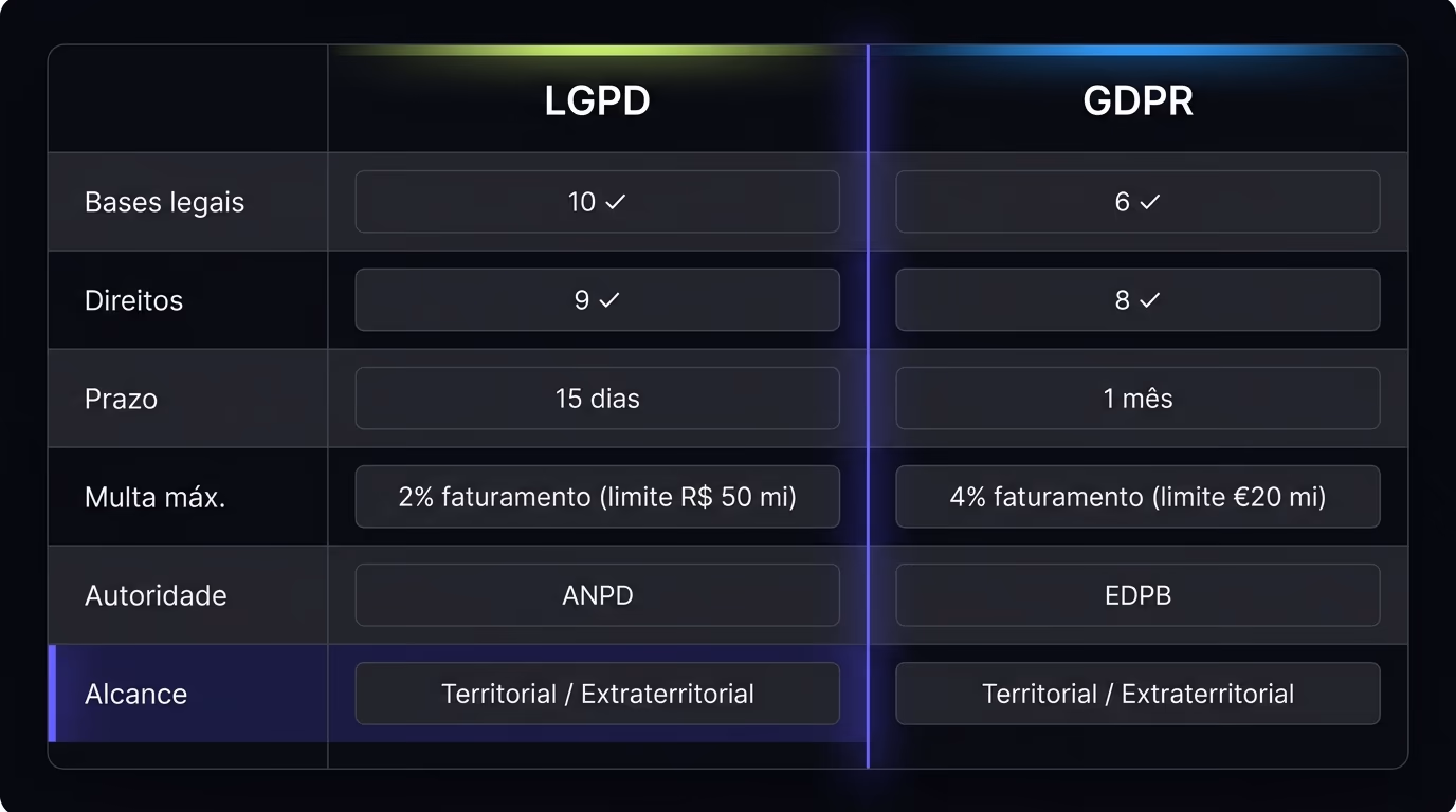 LGPD vs GDPR comparison