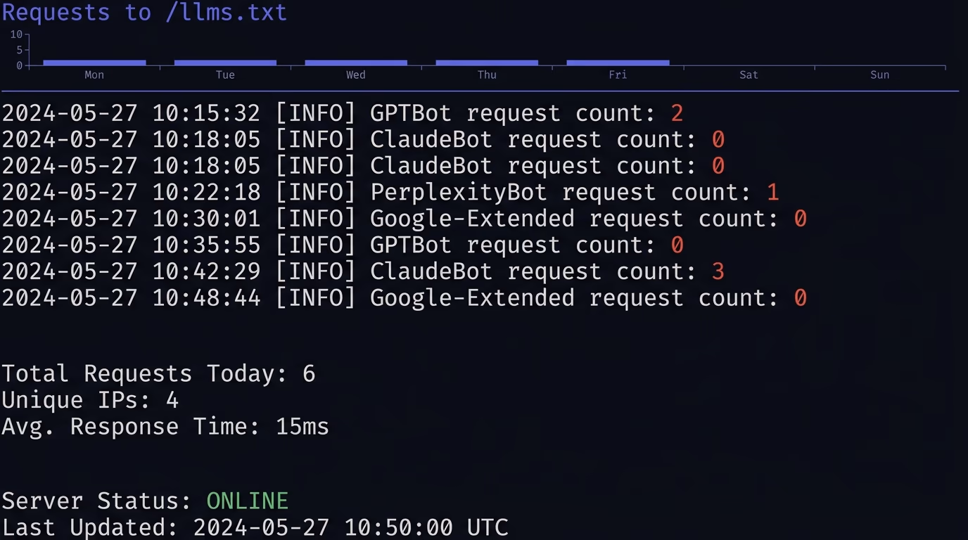 A server access log for the llms.txt file showing GPTBot, ClaudeBot and PerplexityBot crawlers with almost zero requests