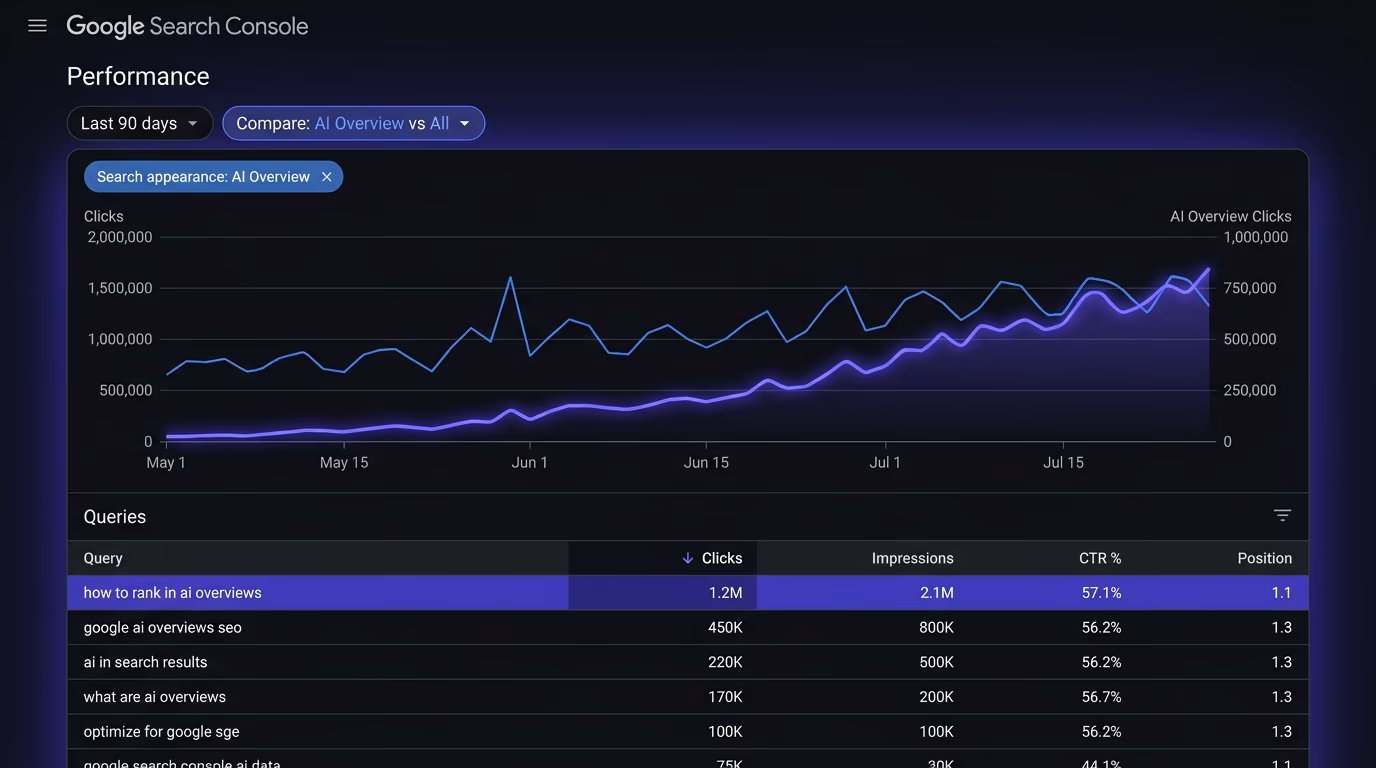 Google Search Console Performance report filtered by AI Overview search appearance showing queries and clicks