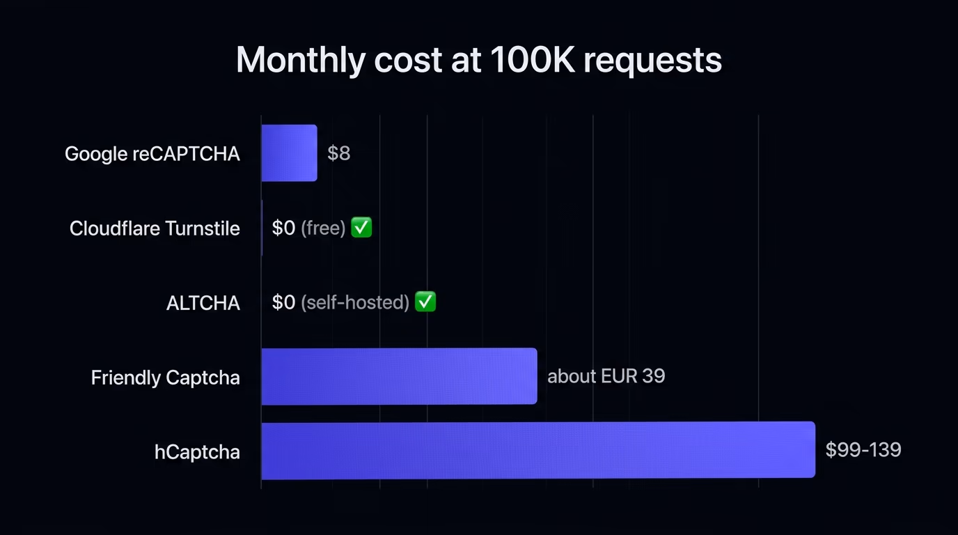 recaptcha alternative pricing comparison
