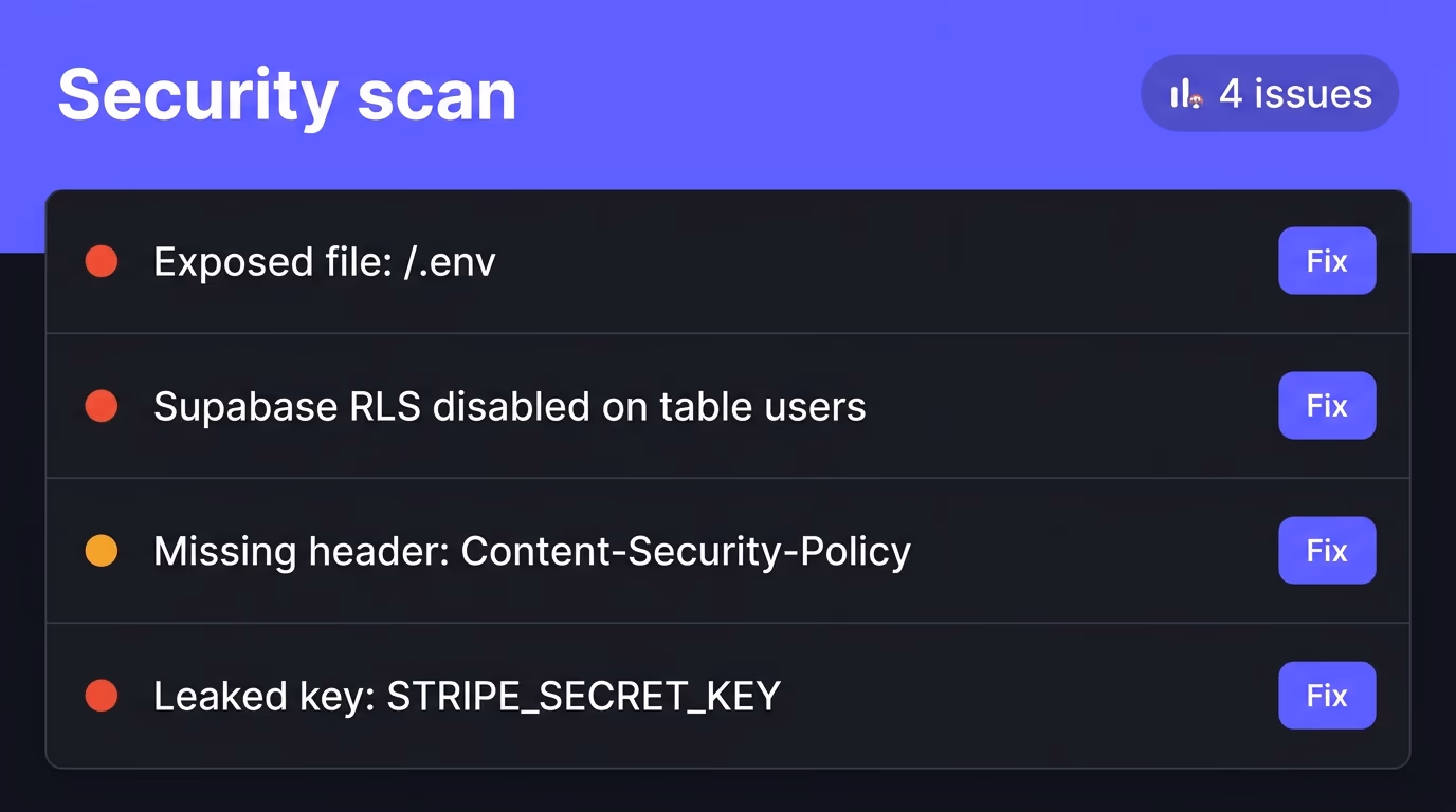 A vibe coding security scan in Amabrik flagging an exposed .env file, Supabase RLS disabled on the users table, a missing Content-Security-Policy header and a leaked Stripe secret key