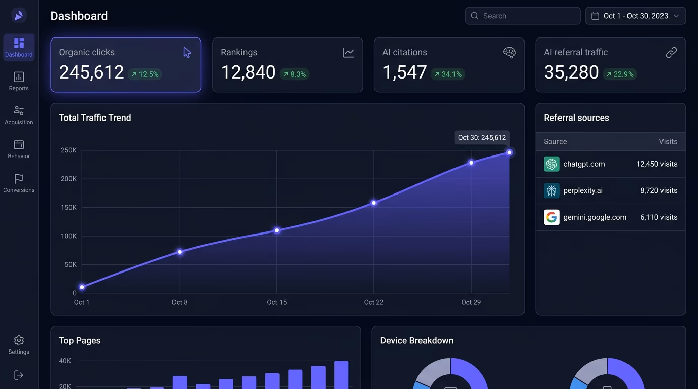 An analytics dashboard tracking organic clicks, AI citations and referrals from ChatGPT and Perplexity, the aeo vs seo scoreboards side by side