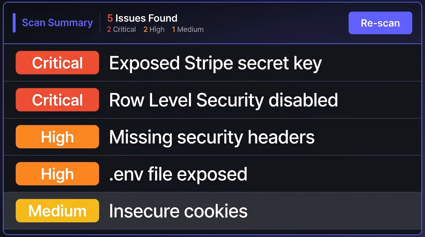 Catching vibe coding security issues, a scan results panel listing detected risks by severity from Critical to Medium
