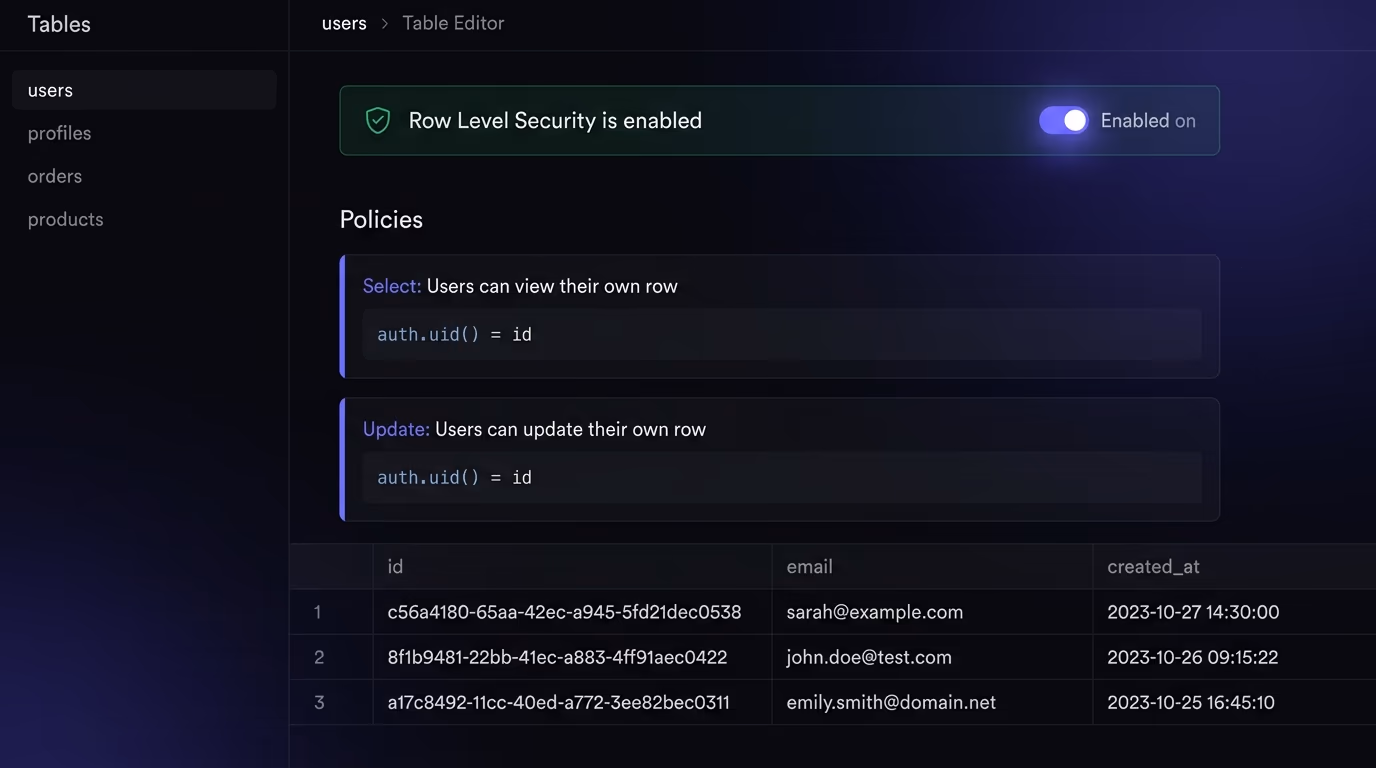 Database access rules check, a Supabase dashboard showing the RLS enabled toggle on a users table with a policy editor requiring auth.uid() to match the row owner