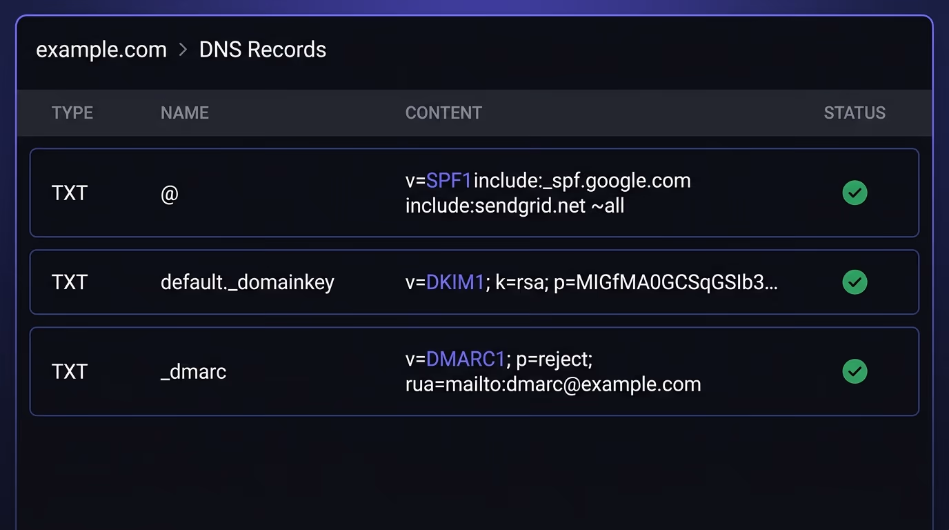Email domain spoofing protection with DNS records, a DNS management panel showing correctly configured SPF, DKIM, and DMARC TXT records for a domain with green validation checkmarks